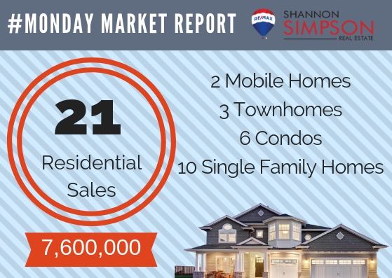 Monday Market Report April 8 – April 14, 2019