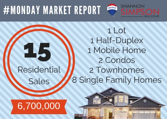 Monday Market Report April 1 – April 7, 2019