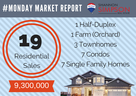 Monday Market Report April 15 – April 21, 2019