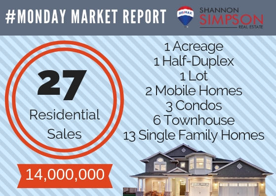 Monday Market Report May 6 – 12, 2019
