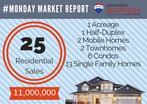 Monday Market Report May 13 – 19, 2019